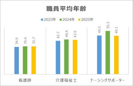 職員平均年齢
