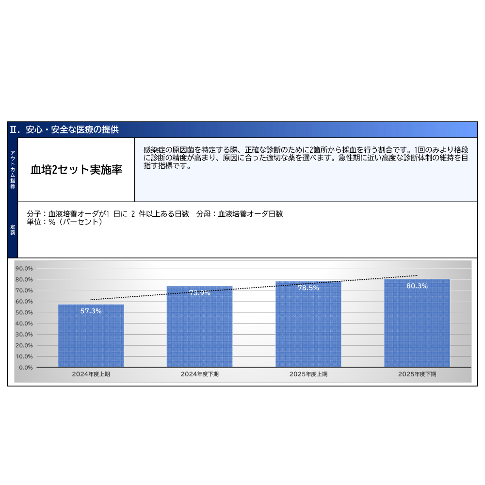 安心・安全な医療の提供