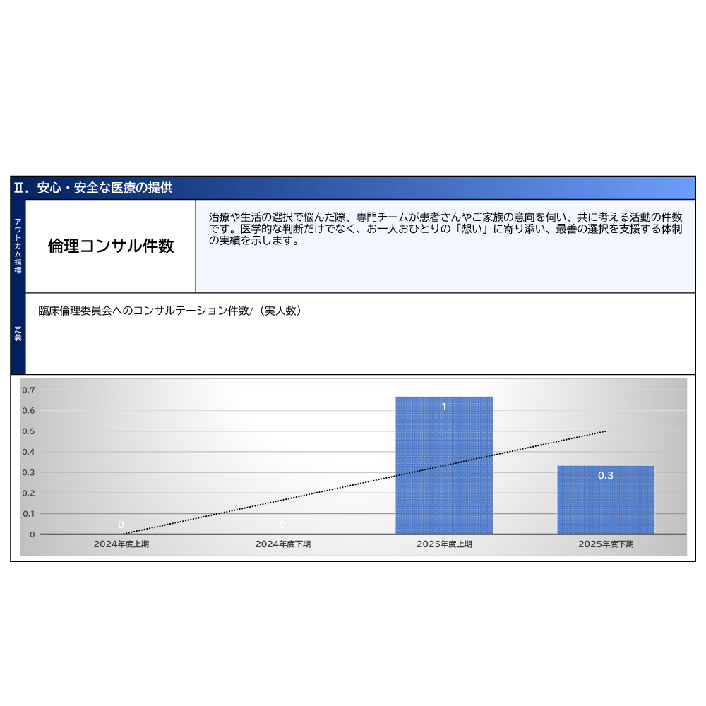 安心・安全な医療の提供