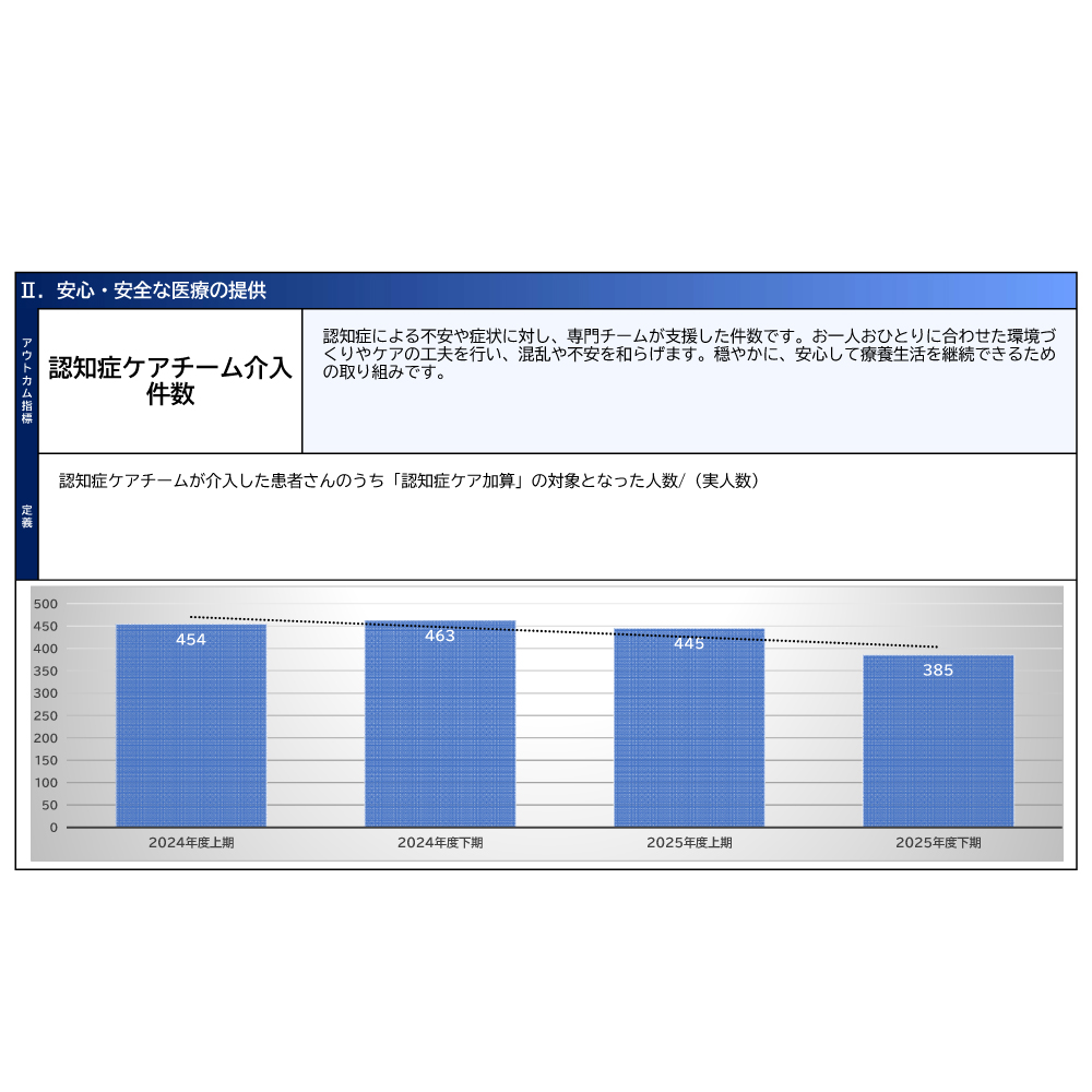 安心・安全な医療の提供
