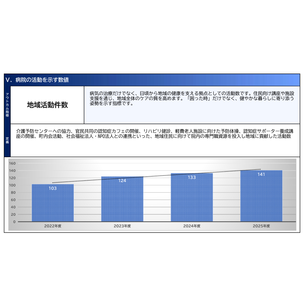 病院の活動を示す数値