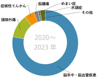グラフ「2020-2023年 全緊急入院件数」