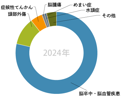グラフ「2024年 全緊急入院件数」