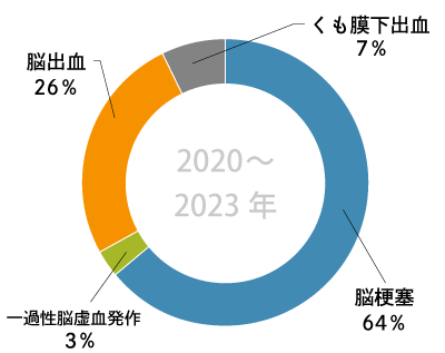 グラフ「2020-2023年 脳卒中緊急入院件数」