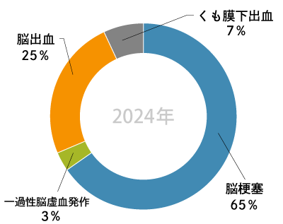 グラフ「2024年 脳卒中緊急入院件数」