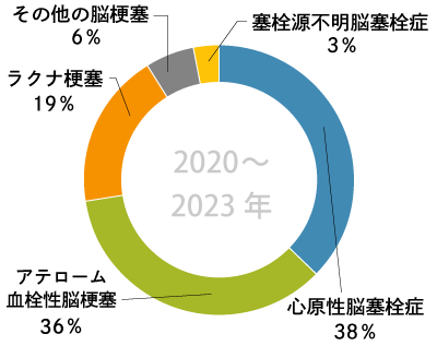 グラフ「2020-2023年 脳梗塞緊急入院件数」