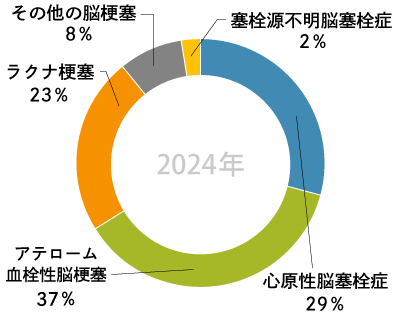 グラフ「2024年 脳梗塞緊急入院件数」