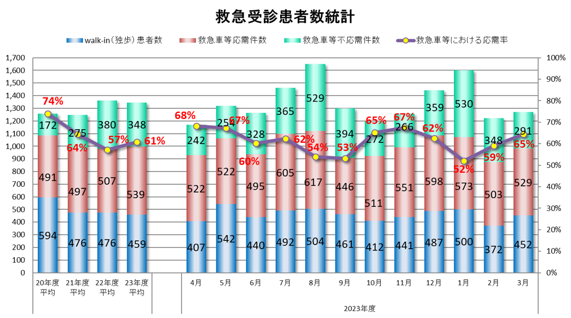 2020年度救急受診患者数統計